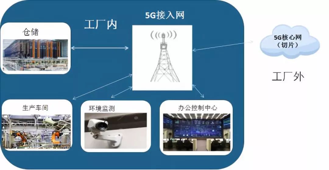 推動(dòng)5G與工業(yè)互聯(lián)網(wǎng)融合發(fā)展，提升互聯(lián)網(wǎng)接入服務(wù)能力