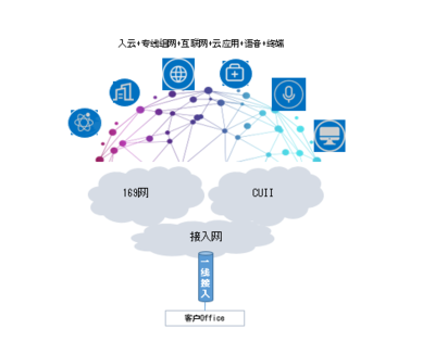 一線多業(yè)務(wù) 中國(guó)聯(lián)通整合互聯(lián)網(wǎng)+語(yǔ)音+終端+入云服務(wù)的創(chuàng)新產(chǎn)品解析