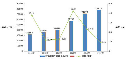 2017年通信業(yè)發(fā)展報(bào)告 從工信部統(tǒng)計(jì)公報(bào)解讀移動(dòng)通信與互聯(lián)網(wǎng)浪潮