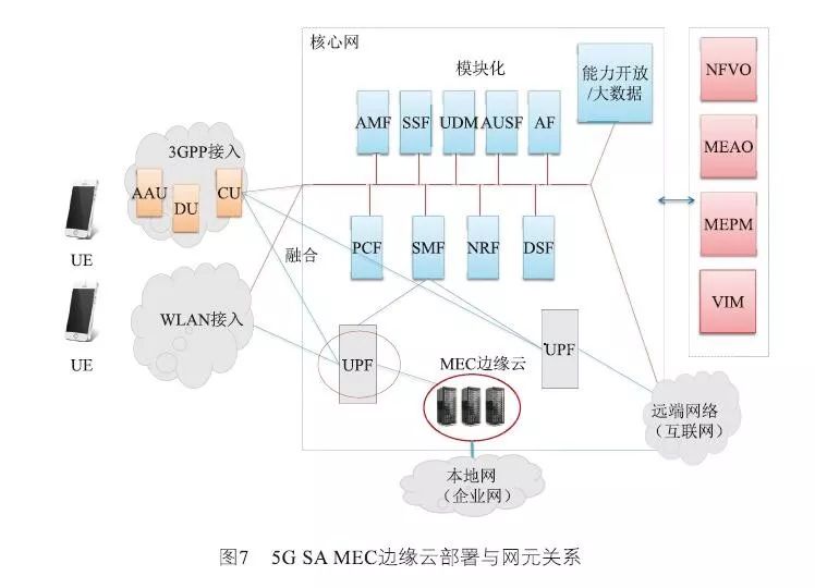 5G MEC邊緣云組網(wǎng)方案與業(yè)務(wù)案例分析 互聯(lián)網(wǎng)接入及相關(guān)服務(wù)